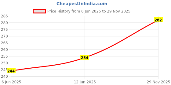 ajio.com gialon Pack of 3 Cotton Briefs gialon Price History Graph from 6 Jun 2025 to 29 Nov 2025