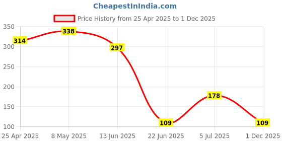 ajio.com beach curve Pack of 3 Cotton Briefs beach curve Price History Graph from 25 Apr 2025 to 1 Dec 2025