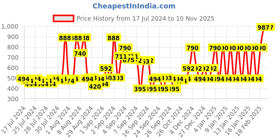 ajio.com john players Pack of 3 Cotton Briefs with H-Fly john players Price History Graph from 17 Jul 2024 to 9 Nov 2025