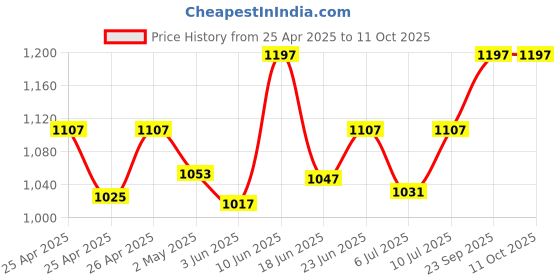 ajio.com adira Pack of 3 Cotton Camisole adira Price History Graph from 25 Apr 2025 to 11 Oct 2025
