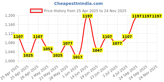ajio.com adira Pack of 3 Cotton Camisole adira Price History Graph from 25 Apr 2025 to 24 Nov 2025