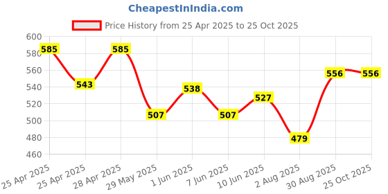ajio.com alba  Pack of 3 Cotton Camisole alba Price History Graph from 25 Apr 2025 to 24 Oct 2025