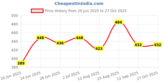 ajio.com amul comfy  Pack of 3 Cotton Cut and Sew Camisole amul comfy Price History Graph from 20 Jun 2025 to 27 Oct 2025