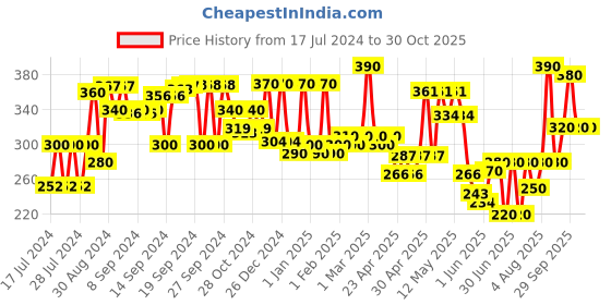 ajio.com aazeem Pack of 3 Cotton Door Mats 21" x 14" aazeem Price History Graph from 17 Jul 2024 to 30 Oct 2025