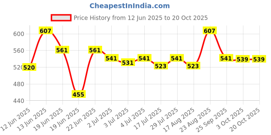 ajio.com yougotplanb Pack of 3 Cotton Hipster Briefs   yougotplanb Price History Graph from 12 Jun 2025 to 19 Oct 2025