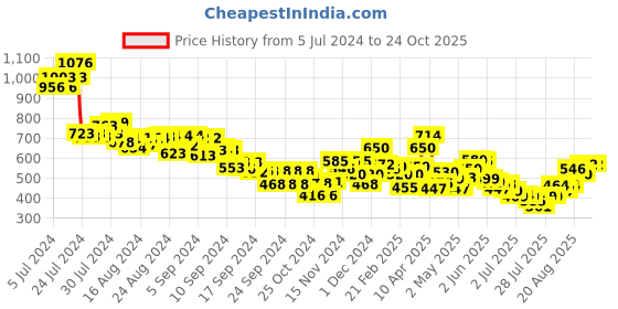 ajio.com mini klub Pack of 3 Cotton Joggers mini klub Price History Graph from 5 Jul 2024 to 23 Oct 2025