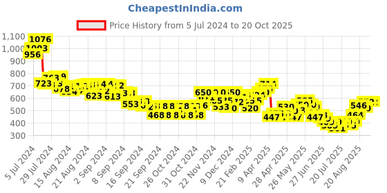 ajio.com mini klub Pack of 3 Cotton Joggers mini klub Price History Graph from 5 Jul 2024 to 20 Oct 2025