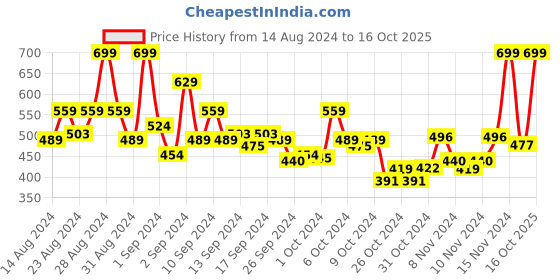 ajio.com marks & spencer Pack of 3 Cotton Mix Knickers marks & spencer Price History Graph from 14 Aug 2024 to 16 Oct 2025