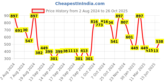 ajio.com athom living Pack of 3 Cotton Premium Bath Towels athom living Price History Graph from 2 Aug 2024 to 26 Oct 2025