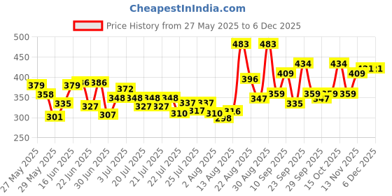 ajio.com bumzee Pack of 3 Cotton Printed Bodysuit bumzee Price History Graph from 27 May 2025 to 5 Dec 2025