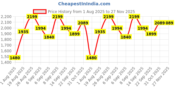 ajio.com urban space Pack of 3 Cotton Printed Curtains with Eyelets urban space Price History Graph from 1 Aug 2025 to 25 Nov 2025
