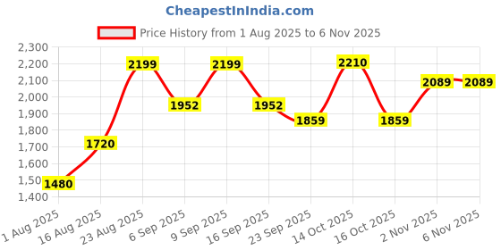 ajio.com urban space Pack of 3 Cotton Printed Curtains with Eyelets urban space Price History Graph from 1 Aug 2025 to 6 Nov 2025