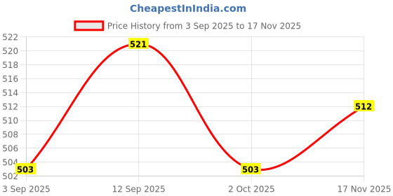 ajio.com marks & spencer Pack of 3 Cotton Rich Bikini Bottoms marks & spencer Price History Graph from 3 Sep 2025 to 17 Nov 2025