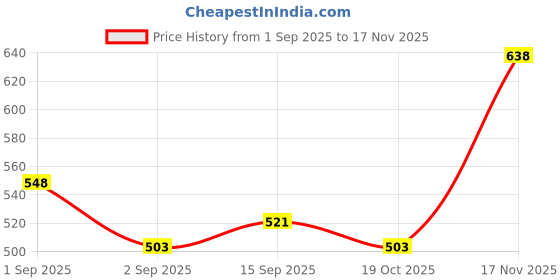 ajio.com marks & spencer Pack of 3 Cotton Rich Midi Knickers marks & spencer Price History Graph from 1 Sep 2025 to 17 Nov 2025