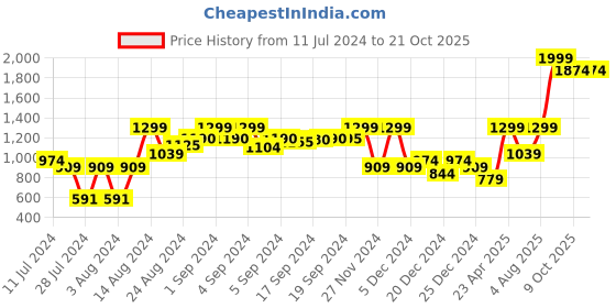 ajio.com charles tyrwhitt Pack of 3 Cotton Rich Socks charles tyrwhitt Price History Graph from 11 Jul 2024 to 20 Oct 2025