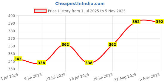 ajio.com lux nitro Pack of 3 Cotton Round Neck Vest lux nitro Price History Graph from 1 Jul 2025 to 3 Nov 2025