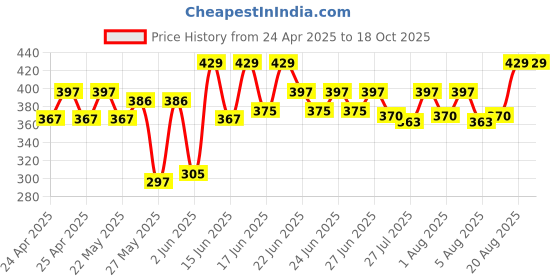 ajio.com levi's Pack of 3 Cotton Socks levi's Price History Graph from 24 Apr 2025 to 17 Oct 2025