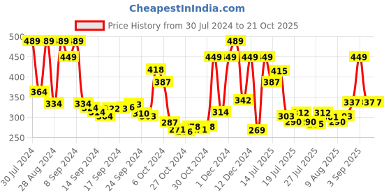 ajio.com dixcy scott originals Pack of 3 Cotton Trunks with Brand Waistband dixcy scott originals Price History Graph from 30 Jul 2024 to 20 Oct 2025