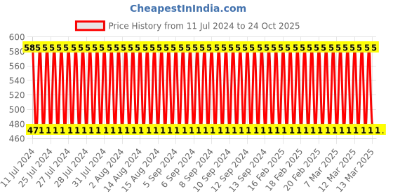 ajio.com ramraj cotton Pack of 3 Cotton Trunks with Elasticated Waist ramraj cotton Price History Graph from 11 Jul 2024 to 24 Oct 2025