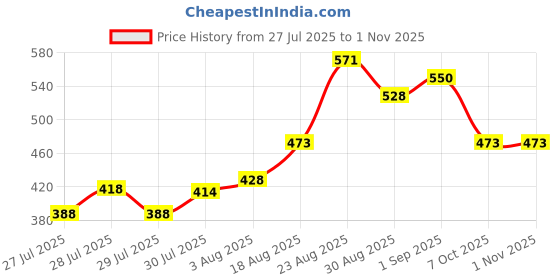 ajio.com mini klub  Pack of 3 Cotton Typographic Bodysuit mini klub Price History Graph from 27 Jul 2025 to 31 Oct 2025