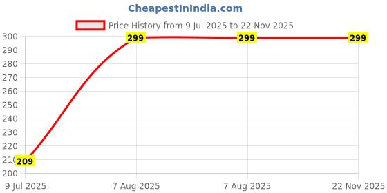 ajio.com kb team spirit Pack of 3 Cotton Vests kb team spirit Price History Graph from 9 Jul 2025 to 22 Nov 2025