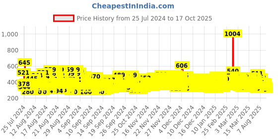 ajio.com trampoline Pack of 3 Crew-Neck T-Shirts trampoline Price History Graph from 25 Jul 2024 to 17 Oct 2025