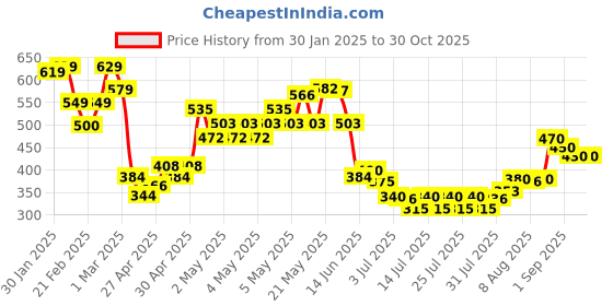 ajio.com mini klub Pack of 3 Crew-Neck T-Shirts mini klub Price History Graph from 30 Jan 2025 to 29 Oct 2025