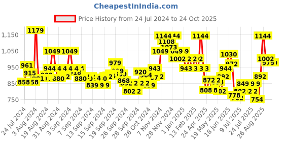 ajio.com damensch Pack of 3 Crew-Neck Vests damensch Price History Graph from 24 Jul 2024 to 23 Oct 2025