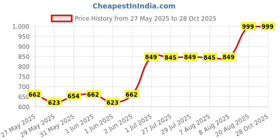 ajio.com adidas kids Pack of 3 Crew Socks adidas kids Price History Graph from 27 May 2025 to 27 Oct 2025