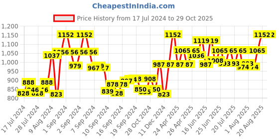 ajio.com anwyn Pack of 3 Cushion Cover with Tassels anwyn Price History Graph from 17 Jul 2024 to 29 Oct 2025
