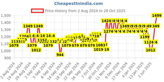 ajio.com mothercare Pack of 3 Dino Muslin Bibs mothercare Price History Graph from 2 Aug 2024 to 28 Oct 2025