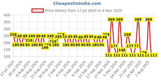 ajio.com rio girls Pack of 3 Disney Princess Print Briefs rio girls Price History Graph from 17 Jul 2024 to 3 Nov 2025