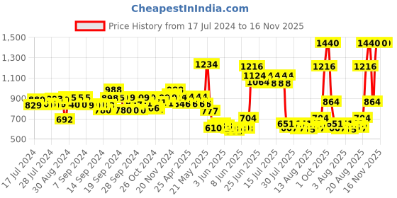 ajio.com tayhaa Pack Of 3 Distorted-Shaped Flower-Vase tayhaa Price History Graph from 17 Jul 2024 to 16 Nov 2025