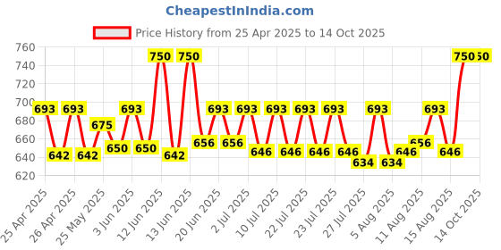 ajio.com riffway Pack of 3 Dynamo Strong Long-Lasting Perfumes 20ml riffway Price History Graph from 25 Apr 2025 to 13 Oct 2025