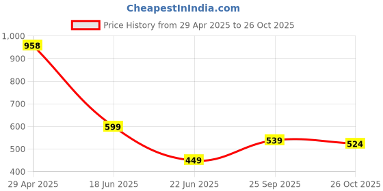 ajio.com pixie n prince Pack of 3 Eco-Friendly Floral Print Leggings pixie n prince Price History Graph from 29 Apr 2025 to 26 Oct 2025