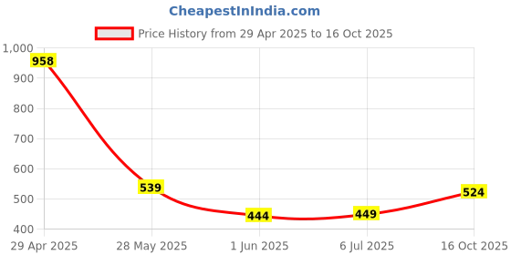 ajio.com pixie n prince Pack of 3 Eco-Friendly Floral Print Leggings pixie n prince Price History Graph from 29 Apr 2025 to 16 Oct 2025