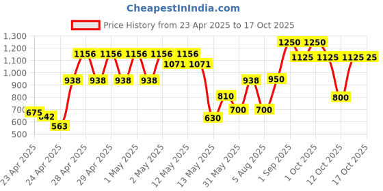ajio.com chhavi india Pack Of 3 Elasticated Fish Print Bedsheet & Pillow Covers chhavi india Price History Graph from 23 Apr 2025 to 16 Oct 2025