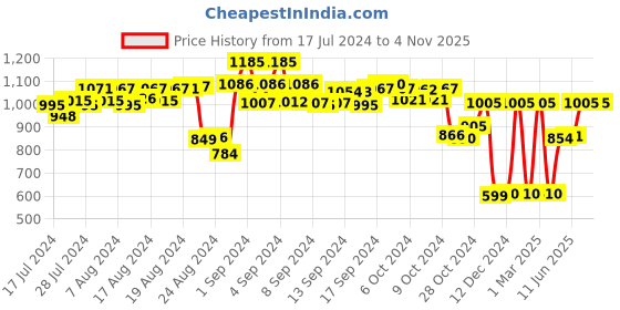 ajio.com asterisk Pack of 3 Elasticated Waist Briefs asterisk Price History Graph from 17 Jul 2024 to 3 Nov 2025