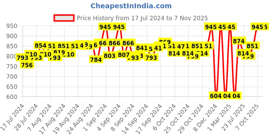 ajio.com asterisk Pack of 3 Elasticated Waist Briefs asterisk Price History Graph from 17 Jul 2024 to 6 Nov 2025