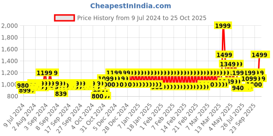 ajio.com mothercare Pack of 3 Elasticated Waist Shorts mothercare Price History Graph from 9 Jul 2024 to 24 Oct 2025