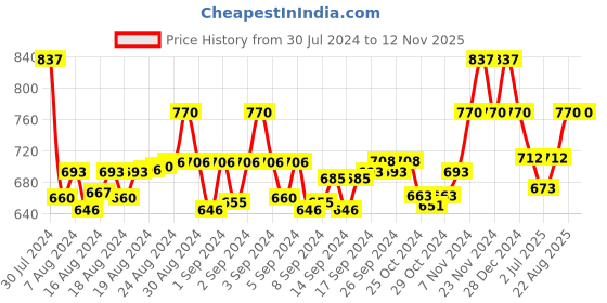 ajio.com ic4 Pack of 3 Elasticated Waistband Briefs ic4 Price History Graph from 30 Jul 2024 to 11 Nov 2025