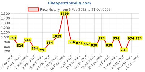 ajio.com rangoli Pack of 3 Embroidered Bath Towel rangoli Price History Graph from 5 Feb 2025 to 20 Oct 2025