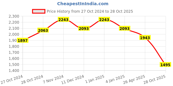 ajio.com anwyn Pack of 3 Embroidered Cushion Covers anwyn Price History Graph from 27 Oct 2024 to 28 Oct 2025