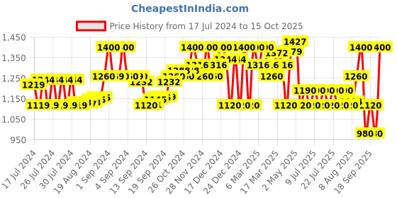 ajio.com superdry Pack of 3 Everyday Socks superdry Price History Graph from 17 Jul 2024 to 15 Oct 2025