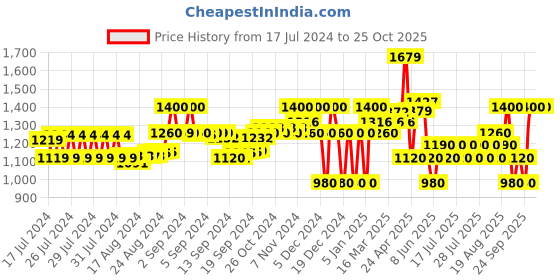 ajio.com superdry Pack of 3 Everyday Socks superdry Price History Graph from 17 Jul 2024 to 25 Oct 2025