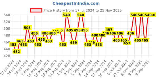 ajio.com rc. royal class Pack of 3 Everyday Socks rc. royal class Price History Graph from 17 Jul 2024 to 25 Nov 2025