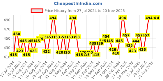 ajio.com rc. royal class Pack of 3 Everyday Socks rc. royal class Price History Graph from 27 Jul 2024 to 19 Nov 2025