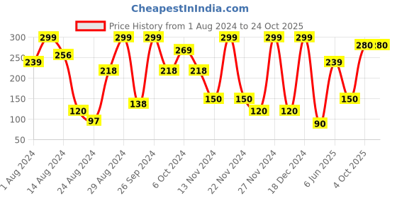 ajio.com performax Pack of 3 Everyday Socks performax Price History Graph from 1 Aug 2024 to 24 Oct 2025