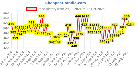 ajio.com bonjour Pack of 3 Everyday Socks bonjour Price History Graph from 29 Jul 2024 to 22 Oct 2025