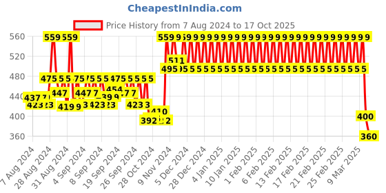 ajio.com mothercare Pack of 3 Everyday Socks mothercare Price History Graph from 7 Aug 2024 to 17 Oct 2025